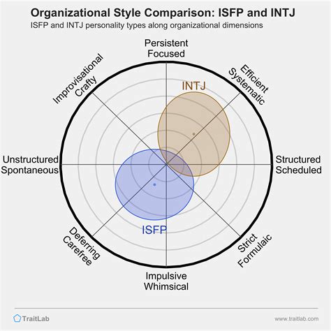 INTJ and ISFP Relationship